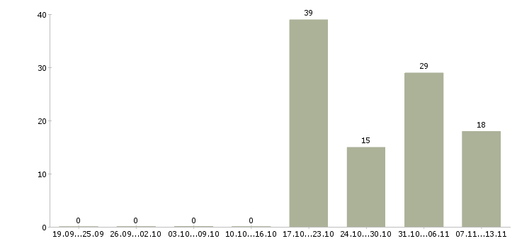 Работа «член бригады»-Число вакансий «член бригады» на сайте за 2 месяца