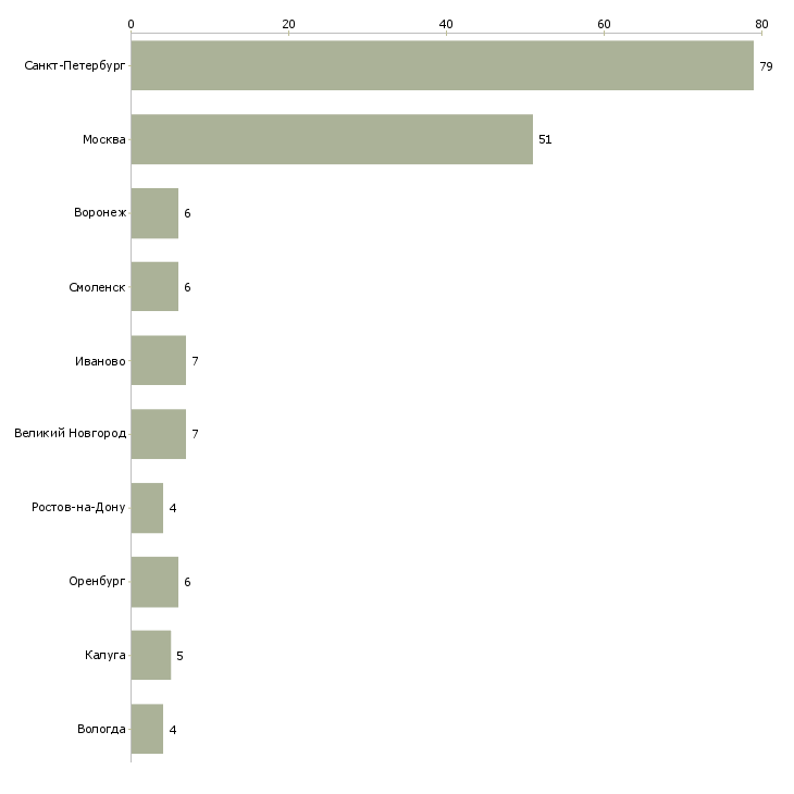 Найти работу швея с проживанием-Число вакансий «швея с проживанием» на сайте в городах Росcии