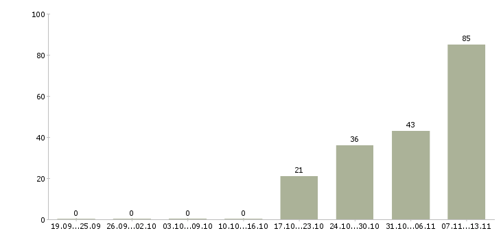 Работа «швея с проживанием»-Число вакансий «швея с проживанием» на сайте за 2 месяца