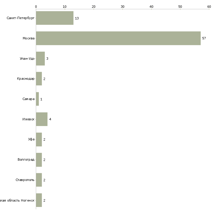 Найти работу штукатуры плиточники-Число вакансий «штукатуры плиточники» на сайте в городах Росcии