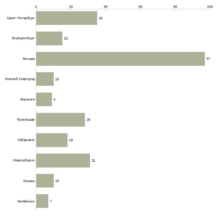Найти работу экономист аналитик-Число вакансий «экономист аналитик» на сайте в городах Росcии