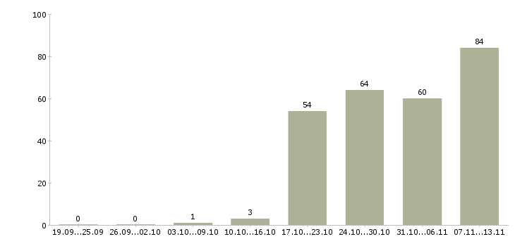 Работа «экономист аналитик»-Число вакансий «экономист аналитик» на сайте за 2 месяца