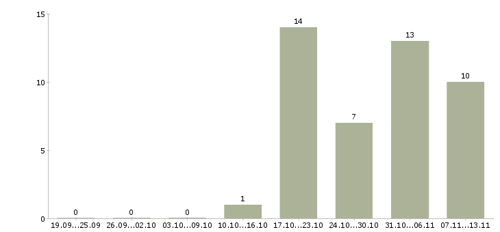 Работа «эксперт по тендерам»-Число вакансий «эксперт по тендерам» на сайте за 2 месяца