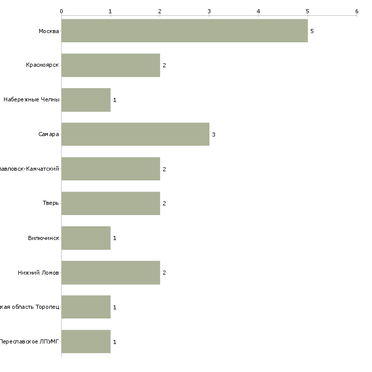 Найти работу электромонтер линейных сооружений связи-Число вакансий «электромонтер линейных сооружений связи» на сайте в городах Росcии