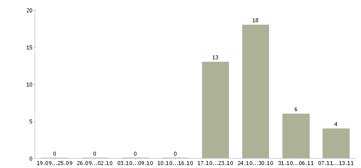 Работа «электромонтер линейных сооружений связи»-Число вакансий «электромонтер линейных сооружений связи» на сайте за 2 месяца