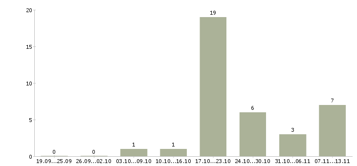 Работа «юрист по совместительству»-Число вакансий «юрист по совместительству» на сайте за 2 месяца