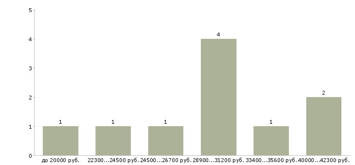 Найти работу педагог раннего развития в Москве - График распределения вакансий «педагог раннего развития» по зарплате