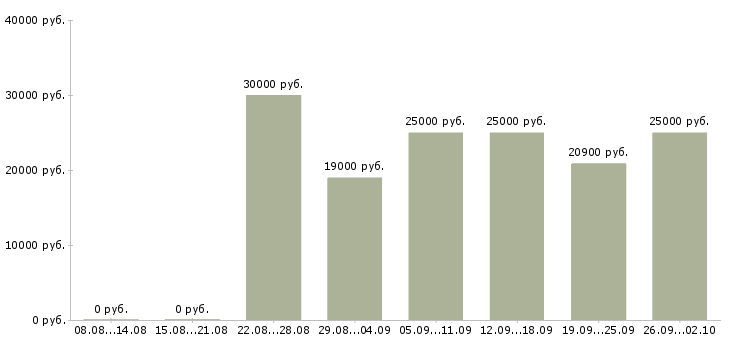 Вакансии администратор по работе с клиентами в Самаре - Медиана зарплат администратор по работе с клиентами в Самаре за 2 месяца