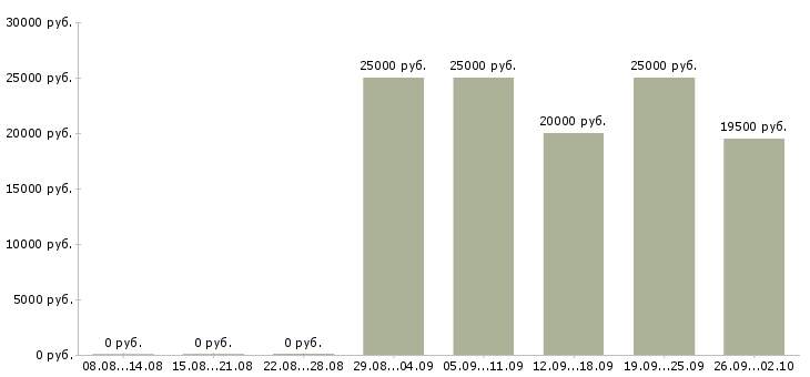 Вакансии администратор продаж в Абакане - Медиана зарплат администратор продаж в Абакане за 2 месяца
