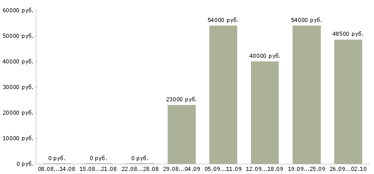 Вакансии бригадир на производство Санкт-петербург - Медиана зарплат бригадир на производство Санкт-петербург за 2 месяца