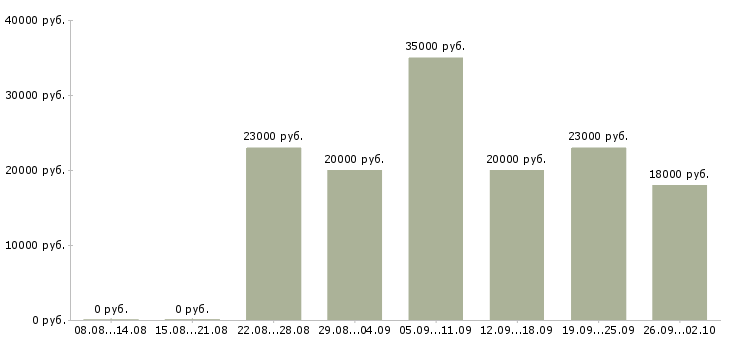 Вакансии в крупную компанию требуются сотрудники в Владимире - Медиана зарплат в крупную компанию требуются сотрудники в Владимире за 2 месяца