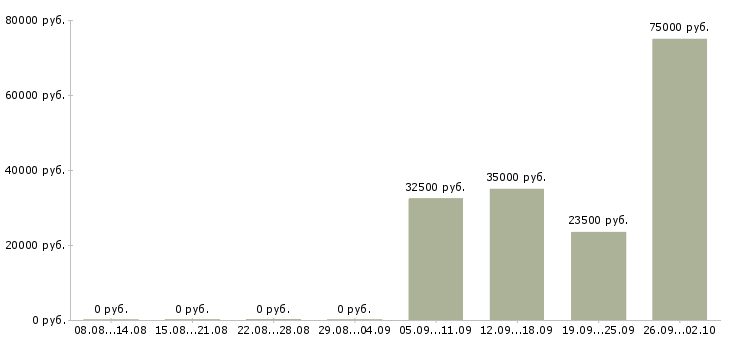 Вакансии водитель автомобиля с категорией с в Екатеринбурге - Медиана зарплат водитель автомобиля с категорией с в Екатеринбурге за 2 месяца