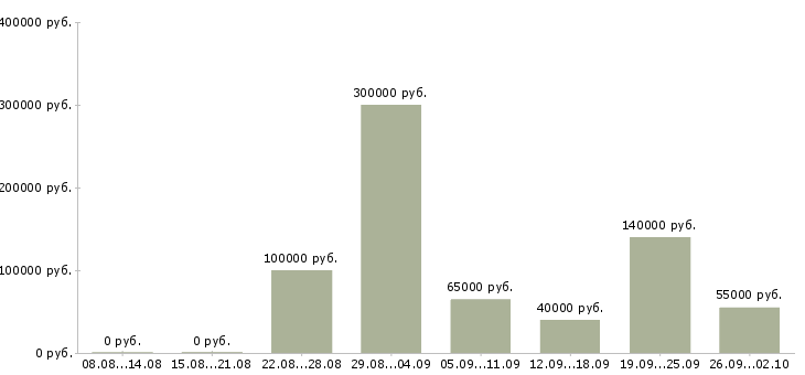 Вакансии директор строительной организации в Москве - Медиана зарплат директор строительной организации в Москве за 2 месяца