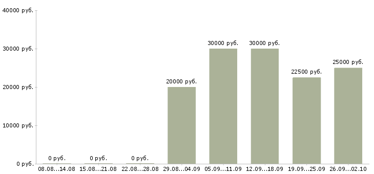 Вакансии доход в стабильной компании в Воронеже - Медиана зарплат доход в стабильной компании в Воронеже за 2 месяца