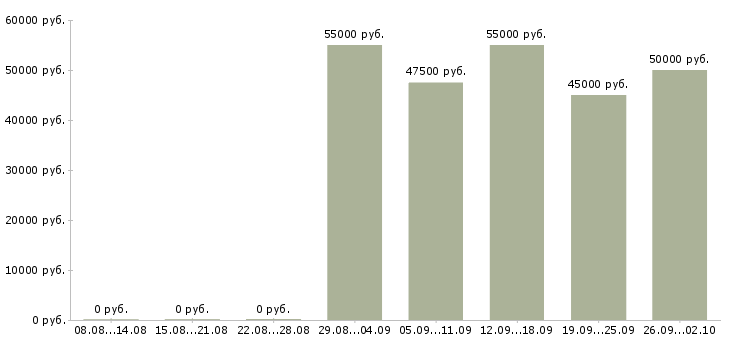 Вакансии инженер вк в Москве - Медиана зарплат инженер вк в Москве за 2 месяца