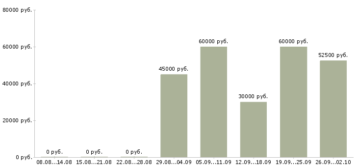 Вакансии инженер технического контроля в Иркутске - Медиана зарплат инженер технического контроля в Иркутске за 2 месяца