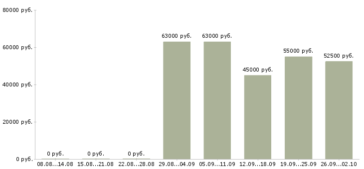 Вакансии кассиры вахта в Волгограде - Медиана зарплат кассиры вахта в Волгограде за 2 месяца