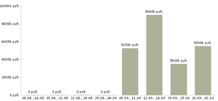 Вакансии комплектовщик на работу вахтой Чувашия - Медиана зарплат комплектовщик на работу вахтой Чувашия за 2 месяца