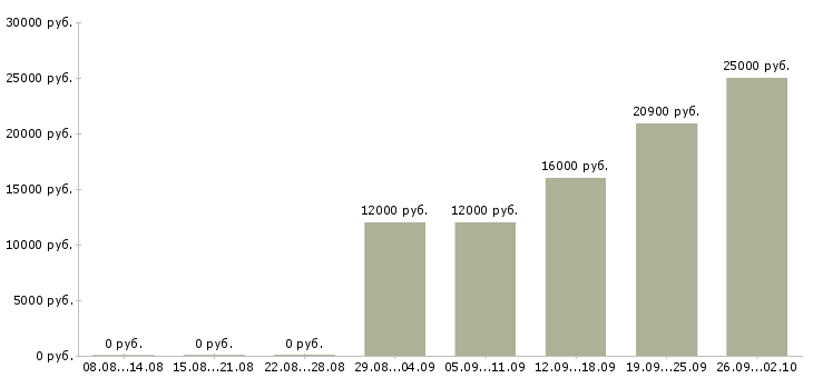 Вакансии консультант по товару в Саратове - Медиана зарплат консультант по товару в Саратове за 2 месяца