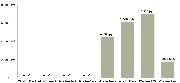 Вакансии логист в день в Махачкале - Медиана зарплат логист в день в Махачкале за 2 месяца