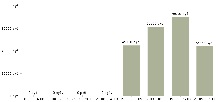 Вакансии логист в день в Саранске - Медиана зарплат логист в день в Саранске за 2 месяца