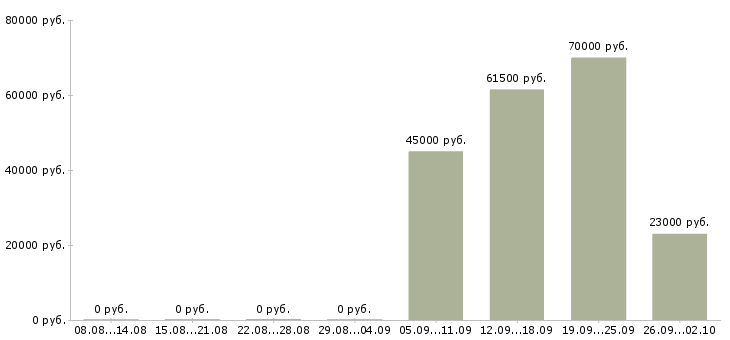 Вакансии логист в день в Чите - Медиана зарплат логист в день в Чите за 2 месяца