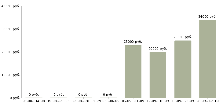 Вакансии логист отдела продаж в Люберцах - Медиана зарплат логист отдела продаж в Люберцах за 2 месяца