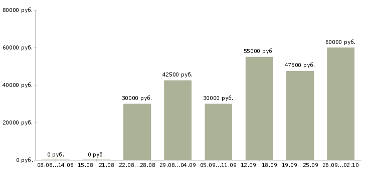 Вакансии мастер по ремонту оборудования Санкт-петербург - Медиана зарплат мастер по ремонту оборудования Санкт-петербург за 2 месяца