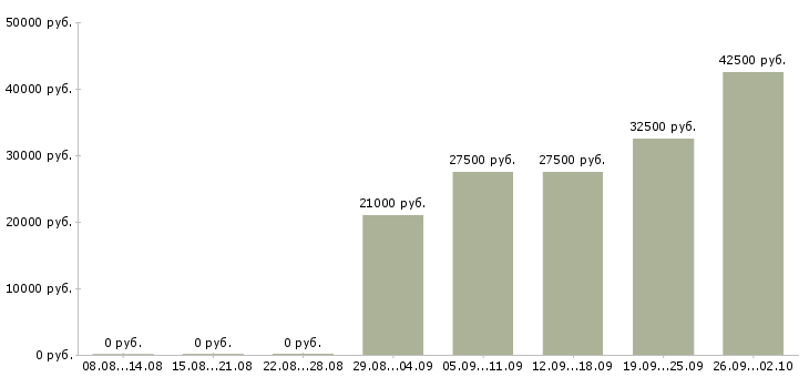Вакансии менеджер для работы на дому в Казани - Медиана зарплат менеджер для работы на дому в Казани за 2 месяца