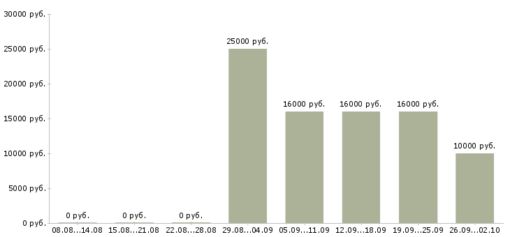 Вакансии менеджер на удаленную работу в Челябинске - Медиана зарплат менеджер на удаленную работу в Челябинске за 2 месяца