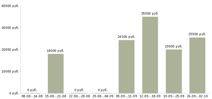 Вакансии менеджер по звонкам в Липецке - Медиана зарплат менеджер по звонкам в Липецке за 2 месяца