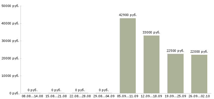 Вакансии менеджер по офисным продажам в Новосибирске - Медиана зарплат менеджер по офисным продажам в Новосибирске за 2 месяца