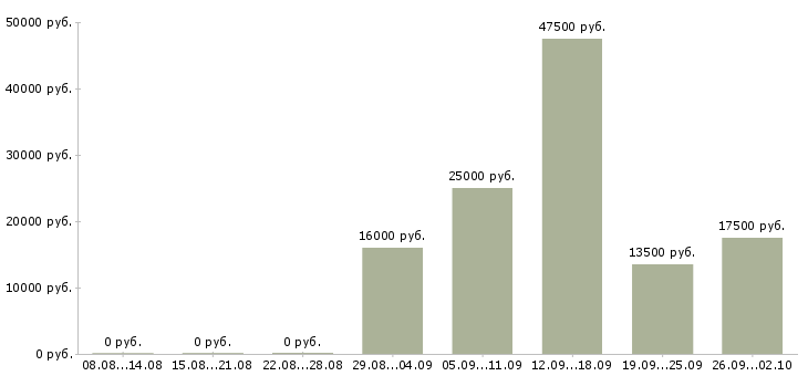 Вакансии менеджер по продажам на дому Ростов-на-дону - Медиана зарплат менеджер по продажам на дому Ростов-на-дону за 2 месяца