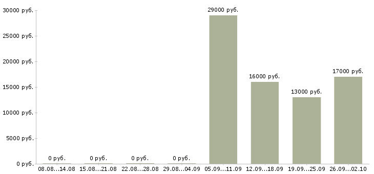 Вакансии менеджер по продажам продавец в Люберцах - Медиана зарплат менеджер по продажам продавец в Люберцах за 2 месяца