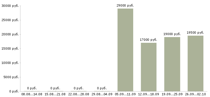 Вакансии менеджер по продажам продавец в Обнинске - Медиана зарплат менеджер по продажам продавец в Обнинске за 2 месяца