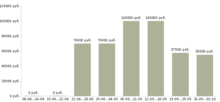 Вакансии менеджер по продажам строительной техники в Москве - Медиана зарплат менеджер по продажам строительной техники в Москве за 2 месяца