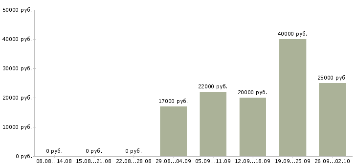 Вакансии менеджер по продаже на телефоне в Ярославле - Медиана зарплат менеджер по продаже на телефоне в Ярославле за 2 месяца