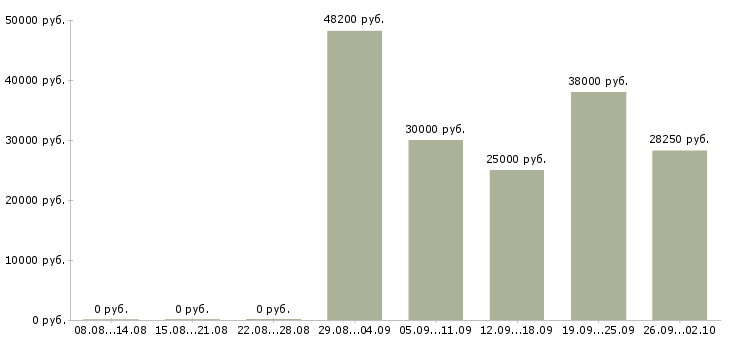 Вакансии менеджер по работе с сетями в Ижевске - Медиана зарплат менеджер по работе с сетями в Ижевске за 2 месяца
