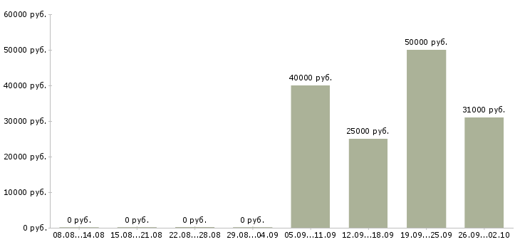 Вакансии менеджер по развитию продаж в Твери - Медиана зарплат менеджер по развитию продаж в Твери за 2 месяца