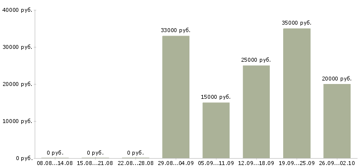 Вакансии менеджер по связям в Калуге - Медиана зарплат менеджер по связям в Калуге за 2 месяца