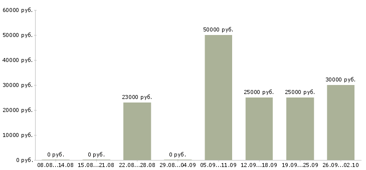 Вакансии менеджер привлечения в Липецке - Медиана зарплат менеджер привлечения в Липецке за 2 месяца