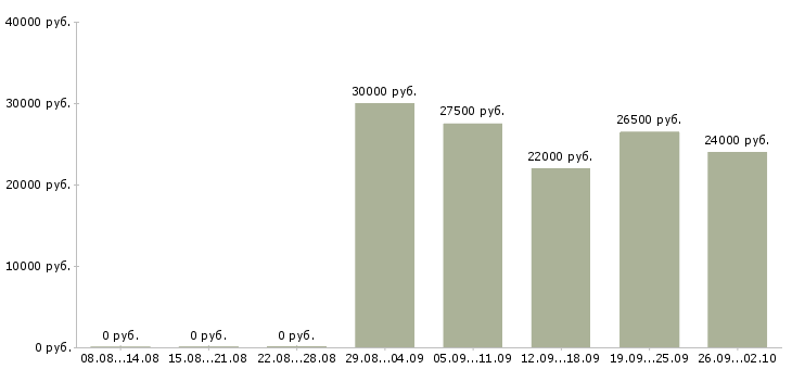 Вакансии менеджер розничных продаж в Уфе - Медиана зарплат менеджер розничных продаж в Уфе за 2 месяца