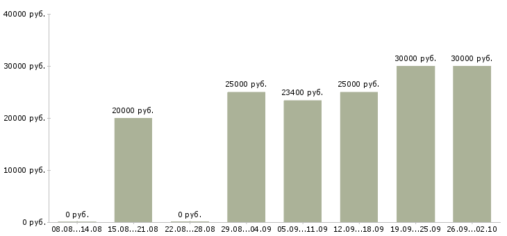 Вакансии менеджер с бесплатным обучением в Ярославле - Медиана зарплат менеджер с бесплатным обучением в Ярославле за 2 месяца