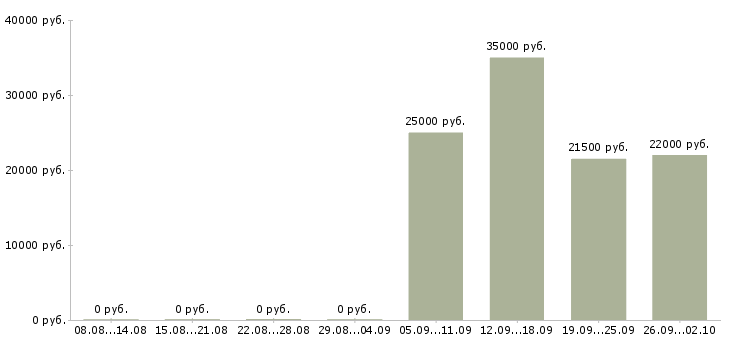Вакансии менеджер счета в Владимире - Медиана зарплат менеджер счета в Владимире за 2 месяца