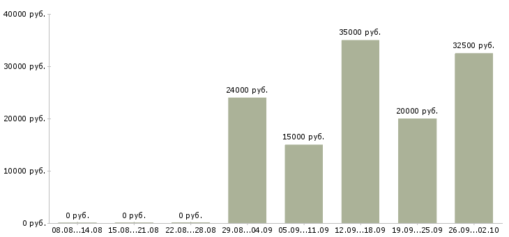 Вакансии менеджер счета в Ульяновске - Медиана зарплат менеджер счета в Ульяновске за 2 месяца