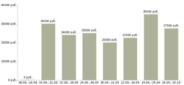 Вакансии менеджером интернет магазина в Краснодаре - Медиана зарплат менеджером интернет магазина в Краснодаре за 2 месяца