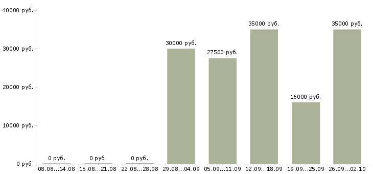 Вакансии менеджеры с корпоративными клиентами в Архангельске - Медиана зарплат менеджеры с корпоративными клиентами в Архангельске за 2 месяца