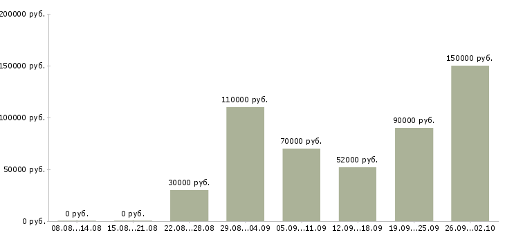 Вакансии методолог в Новосибирске - Медиана зарплат методолог в Новосибирске за 2 месяца