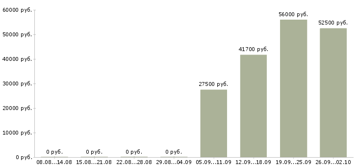 Вакансии на дому для каждого в Оренбурге - Медиана зарплат на дому для каждого в Оренбурге за 2 месяца