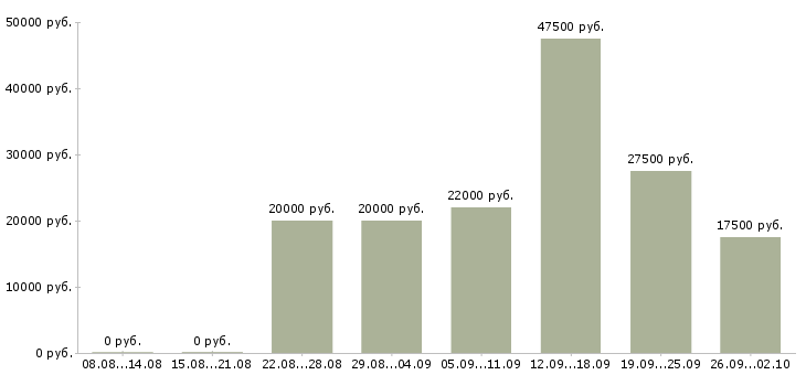 Вакансии на дому с обучением в Сыктывкаре - Медиана зарплат на дому с обучением в Сыктывкаре за 2 месяца